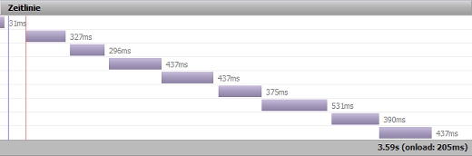 Zeitlinie der einfachen Ajax-Requests